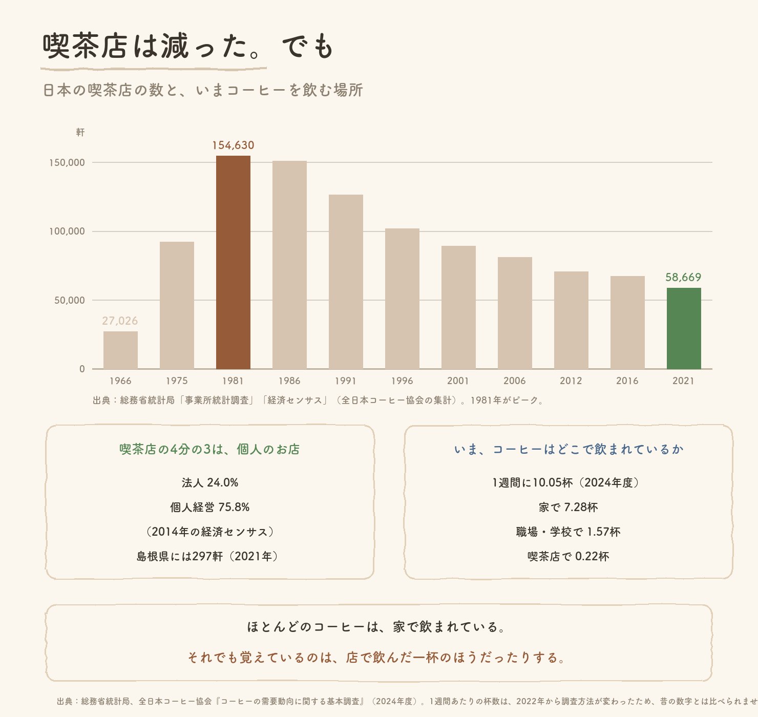 日本の喫茶店の数の推移。1966年27,026軒から1981年の154,630軒のピークを経て、2021年は58,669軒。喫茶店の75.8%は個人経営。1週間に飲むコーヒーは10.05杯で、家で7.28杯、喫茶店で0.22杯