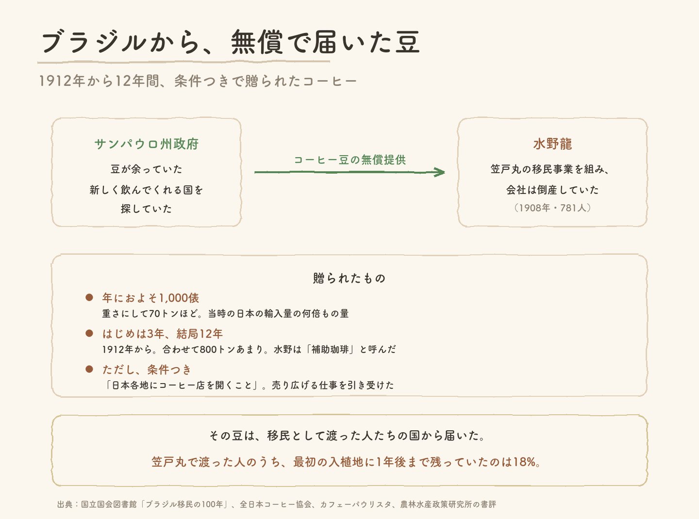 サンパウロ州政府から水野龍へのコーヒー豆の無償提供の図。年におよそ1,000俵(70トン)、はじめは3年、結局12年で800トンあまり、条件は日本各地にコーヒー店を開くこと。笠戸丸で渡った人のうち最初の入植地に1年後まで残っていたのは18%