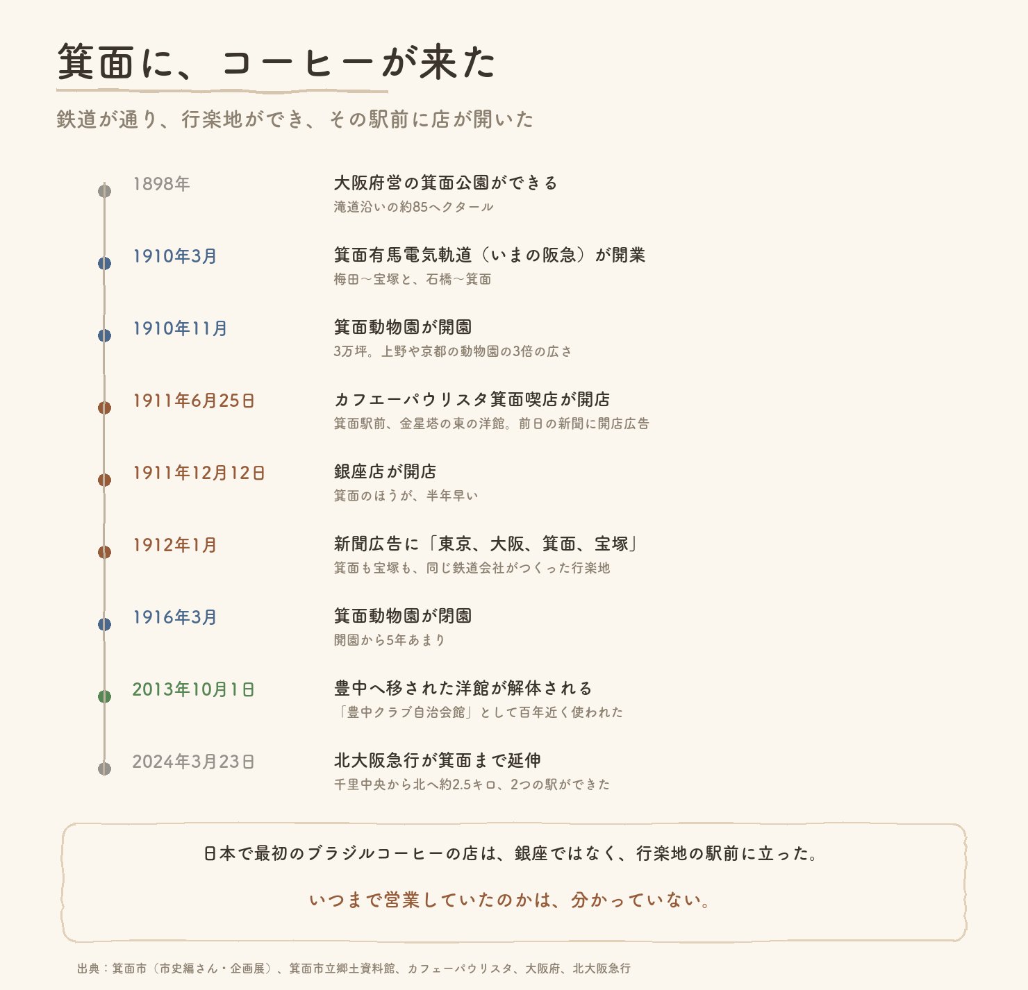 箕面の年表。1898年の箕面公園、1910年の箕面有馬電気軌道の開業と箕面動物園、1911年6月25日のカフエーパウリスタ箕面喫店、同年12月12日の銀座店、1916年の動物園閉園、2013年の洋館解体、2024年の北大阪急行の延伸