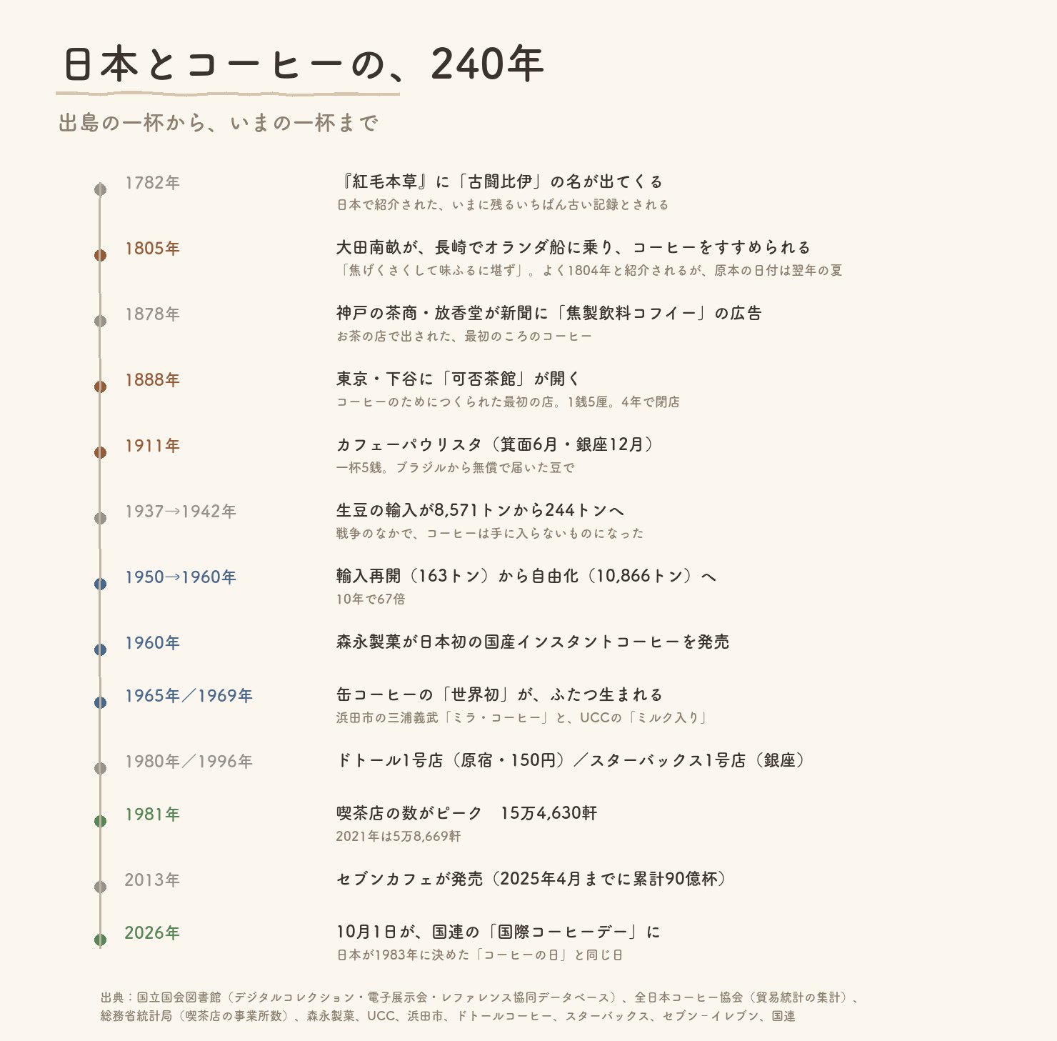 日本とコーヒーの240年の年表。1782年の紅毛本草、1805年の大田南畝、1878年の放香堂の広告、1888年の可否茶館、1911年のカフェーパウリスタ、戦争による輸入の途絶と再開、1960年の国産インスタント、1965年と1969年の缶コーヒー、1981年の喫茶店のピーク、2026年の国際コーヒーデー