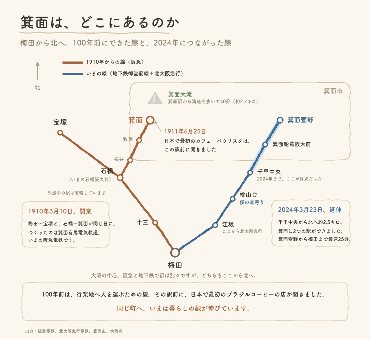 箕面へ向かう二つの路線の簡易図。梅田から北へ、1910年開業の阪急(梅田・十三・石橋・宝塚と、石橋から桜井・牧落・箕面)と、いまの地下鉄御堂筋線+北大阪急行(梅田・江坂・桃山台・千里中央、2024年に延びた箕面船場阪大前と箕面萱野)。箕面駅前が日本で最初のカフェーパウリスタの場所、箕面大滝は駅から徒歩40分