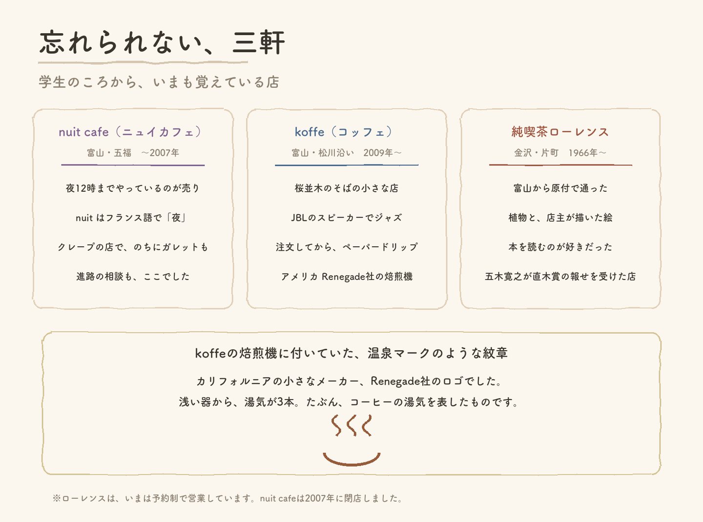 忘れられない三軒のまとめ。富山・五福のnuit cafe、富山・松川沿いのkoffe、金沢・片町の純喫茶ローレンス。koffeの焙煎機に付いていた温泉マークのような紋章は、アメリカRenegade社のロゴ