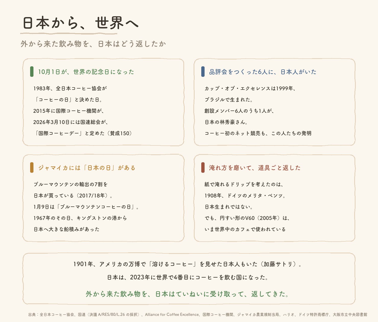 日本から世界へ。1983年の「コーヒーの日」が2026年に国連の国際コーヒーデーへ、カップ・オブ・エクセレンス創設6人のうち1人が日本人の林秀豪さん、ジャマイカのブルーマウンテンの7割を日本が購入、ハリオV60とメリタ・ベンツのドリップ