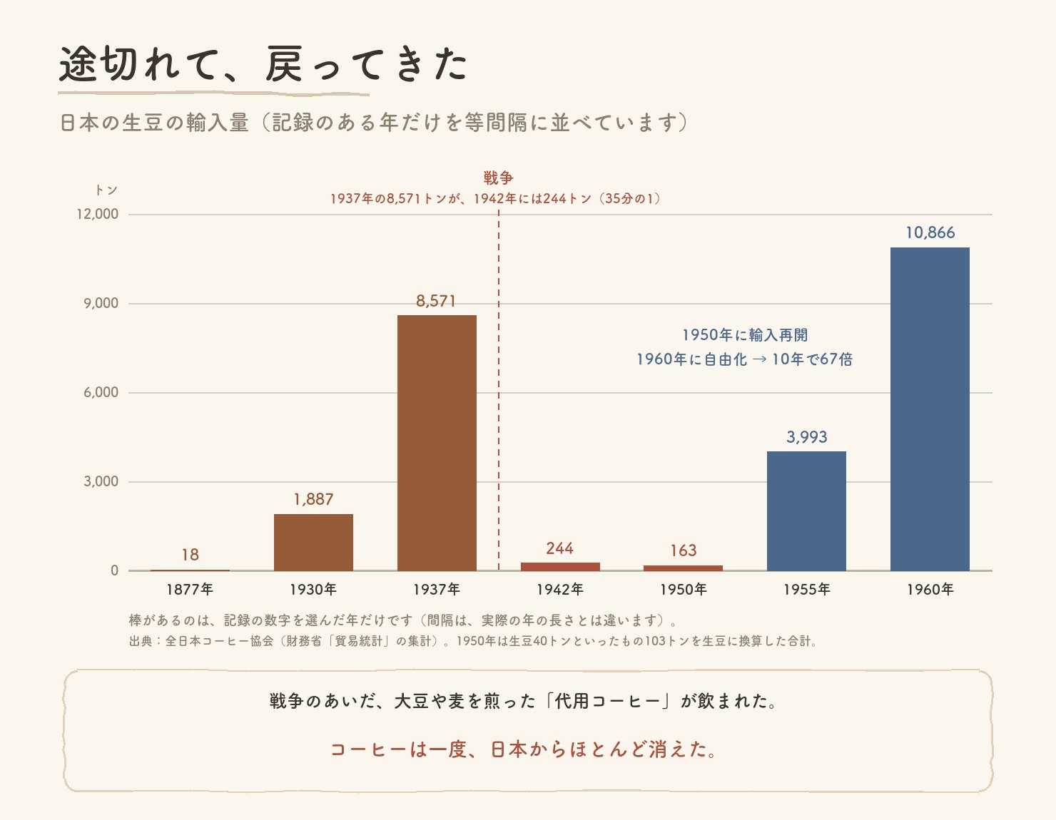 日本の生豆の輸入量。1877年18トン、1930年1,887トン、1937年8,571トン、1942年244トン、1950年163トン、1955年3,993トン、1960年10,866トン