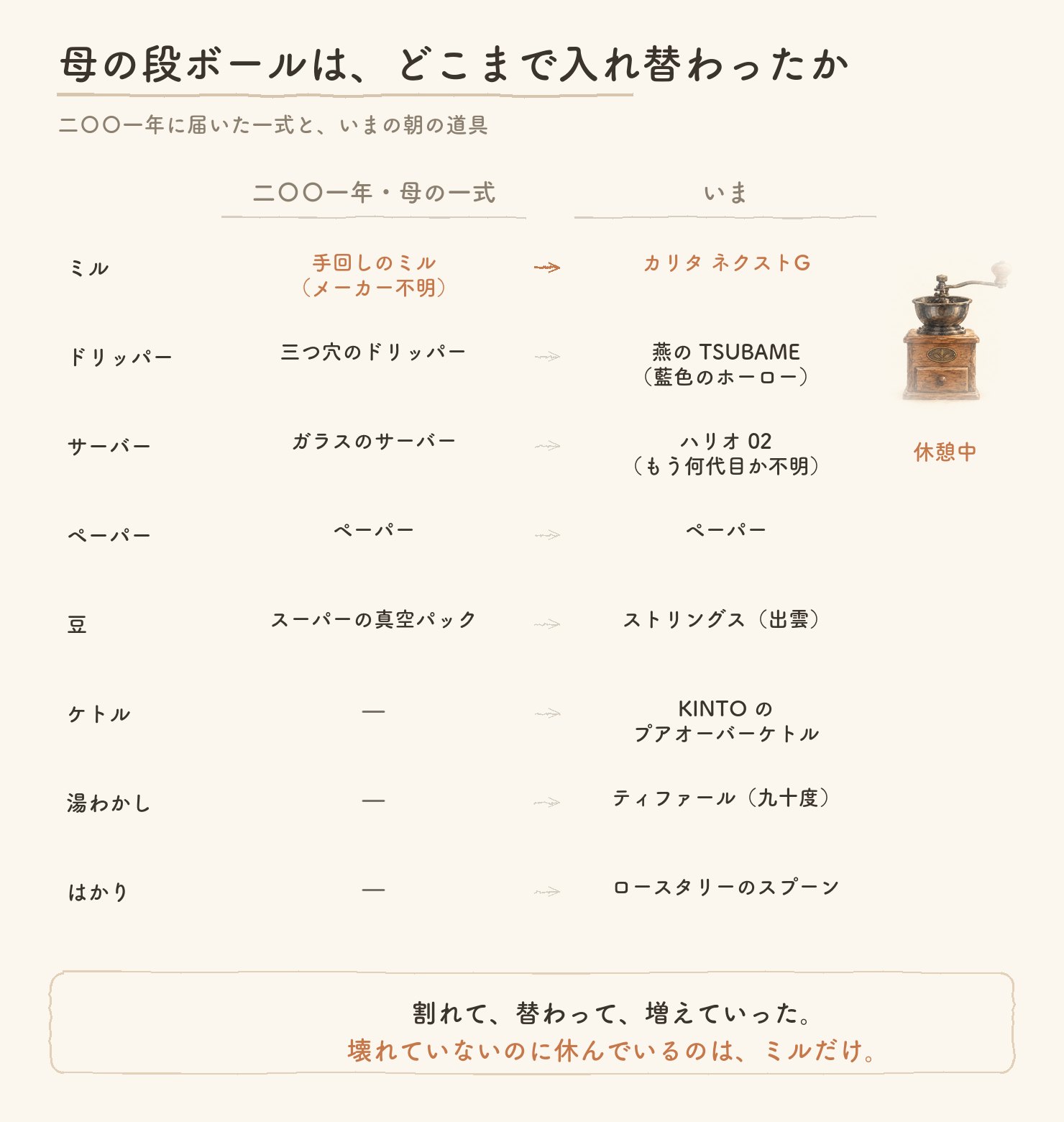 母から届いた一式と、いまの道具を並べた図解。ミルだけが壊れていない