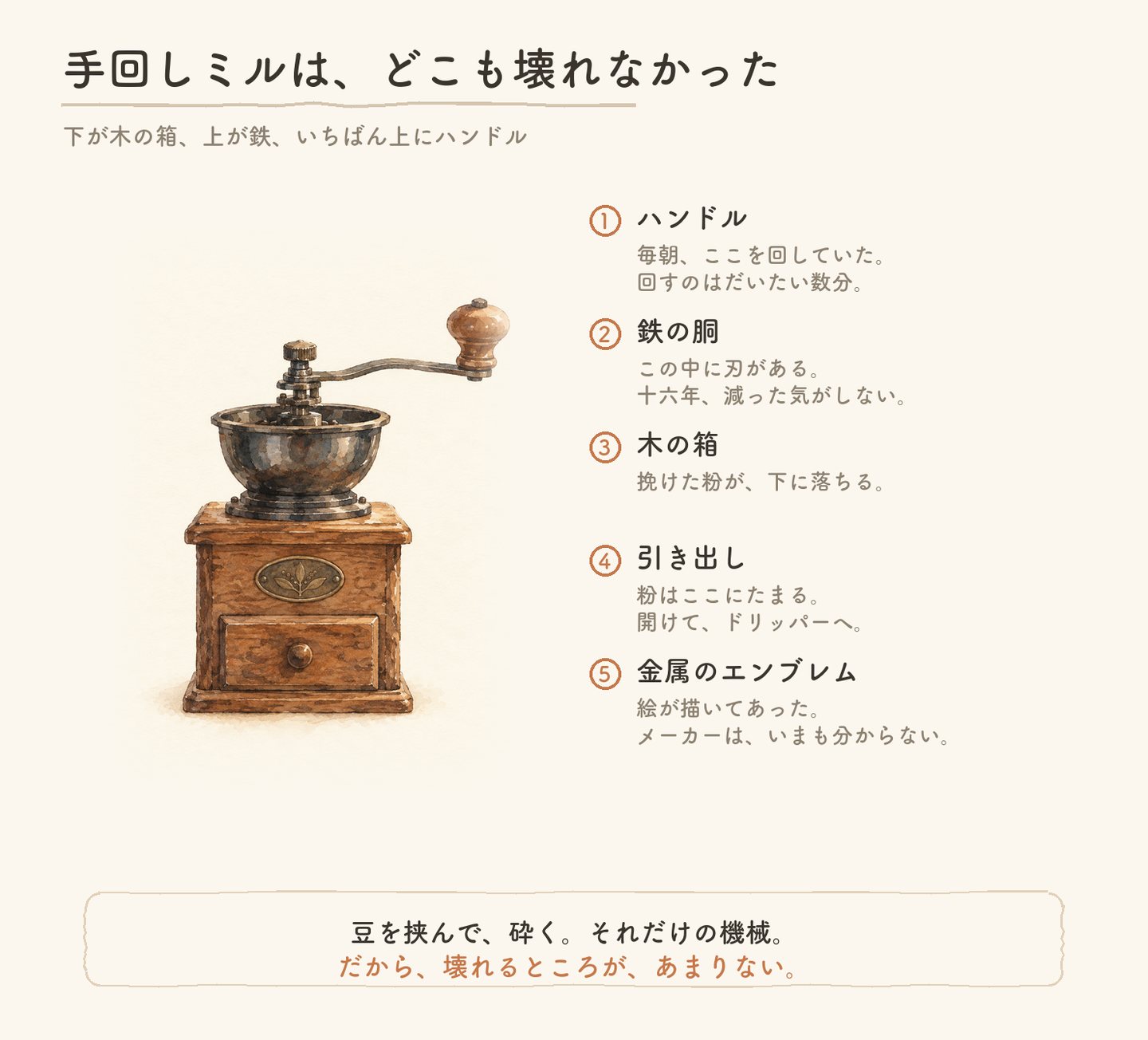 手回しミルの構造図。ハンドル、鉄の胴、木の箱、引き出し、金属のエンブレム