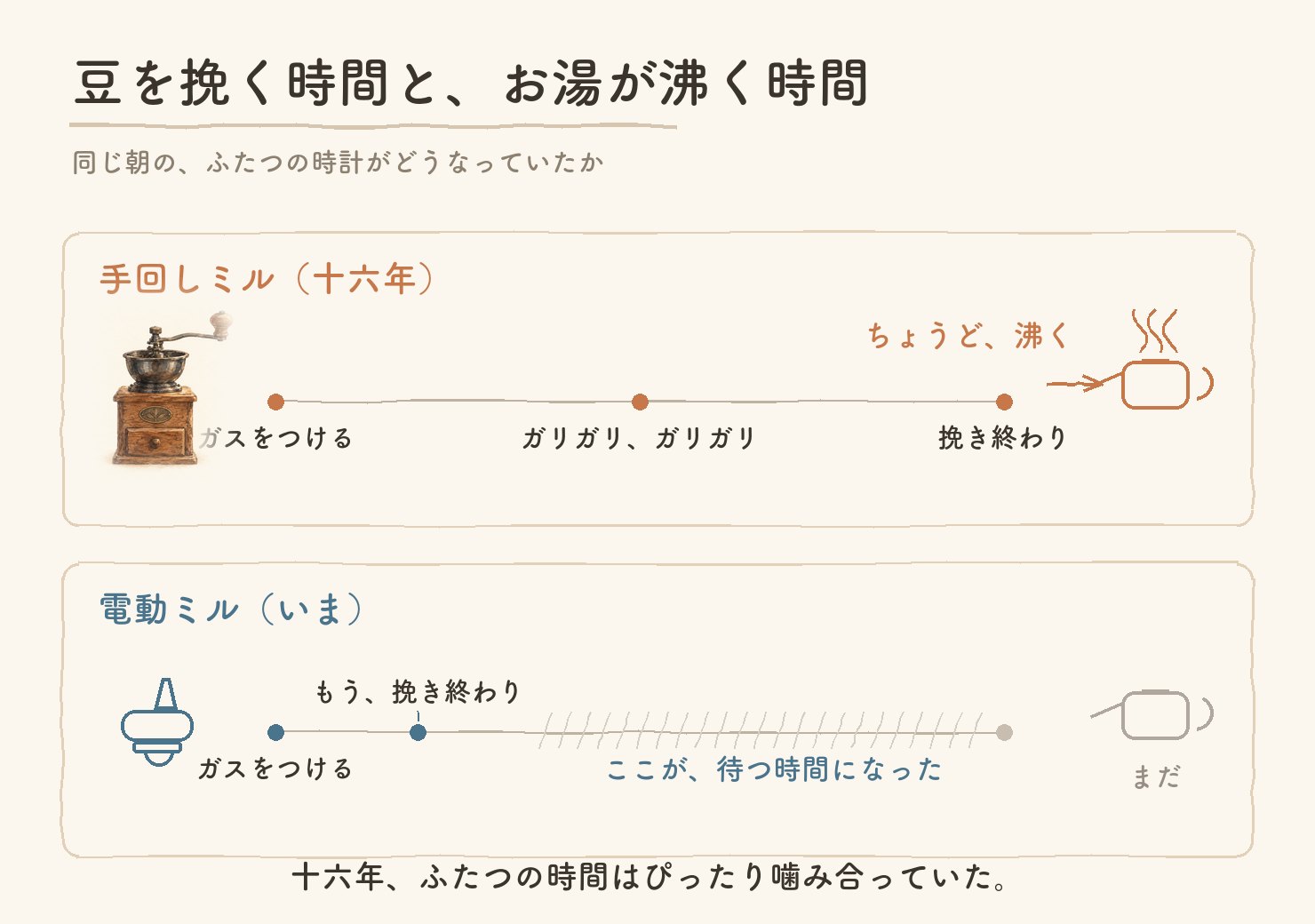 手回しミルでは挽き終わりと沸騰が同時、電動ミルでは挽き終わっても湯が沸いていない、という図解