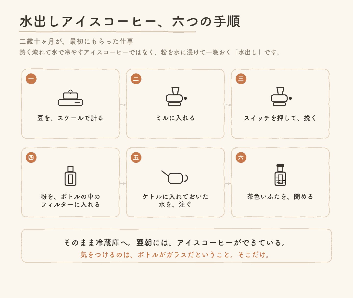 水出しアイスコーヒーの六つの手順の図。豆を計る、ミルに入れる、挽く、粉をボトルのフィルターに入れる、水を注ぐ、ふたを閉める