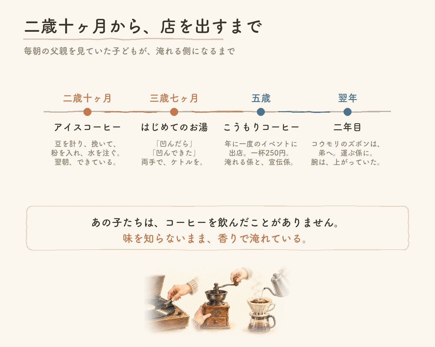 二歳十ヶ月のアイスコーヒーから、五歳でこうもりコーヒーを出店するまでの年表の図