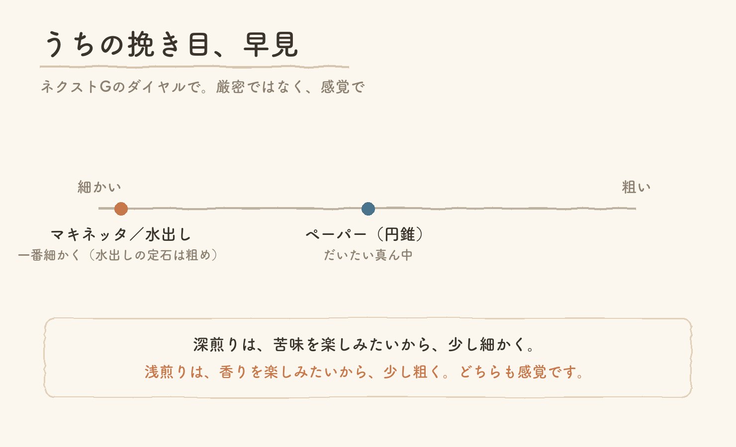 細かいから粗いまでの目盛りに、マキネッタと水出しは一番細かく、ペーパーはだいたい真ん中と示した図
