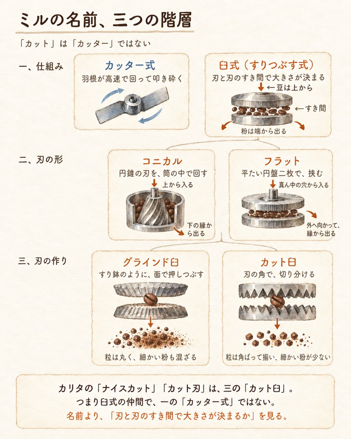 ミルの名前の三つの階層の水彩図解。一、仕組み（カッター式と臼式）。二、刃の形（コニカルとフラット）。三、刃の作り（グラインド臼とカット臼）。豆の入口と出口の矢印つき