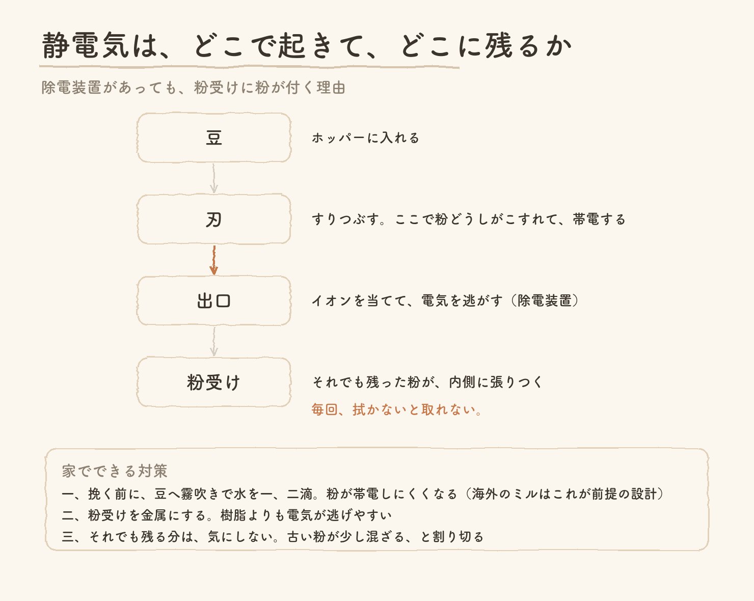 豆から刃、出口、粉受けへの流れと、静電気がどこで起きてどこに残るかの図。家でできる対策三つ