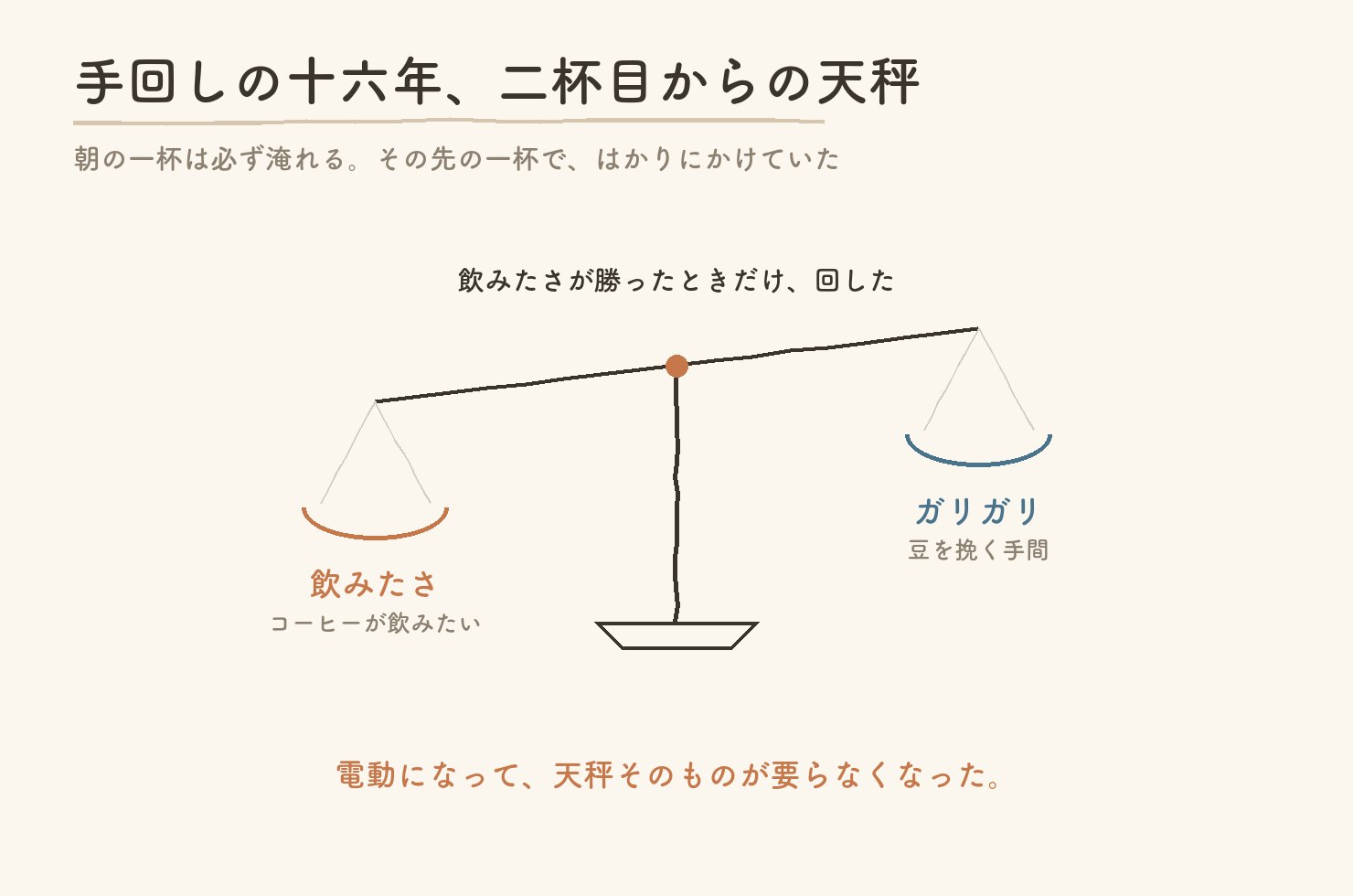 飲みたさとガリガリの大変さを天秤にかけている図。電動になって天秤そのものが要らなくなった