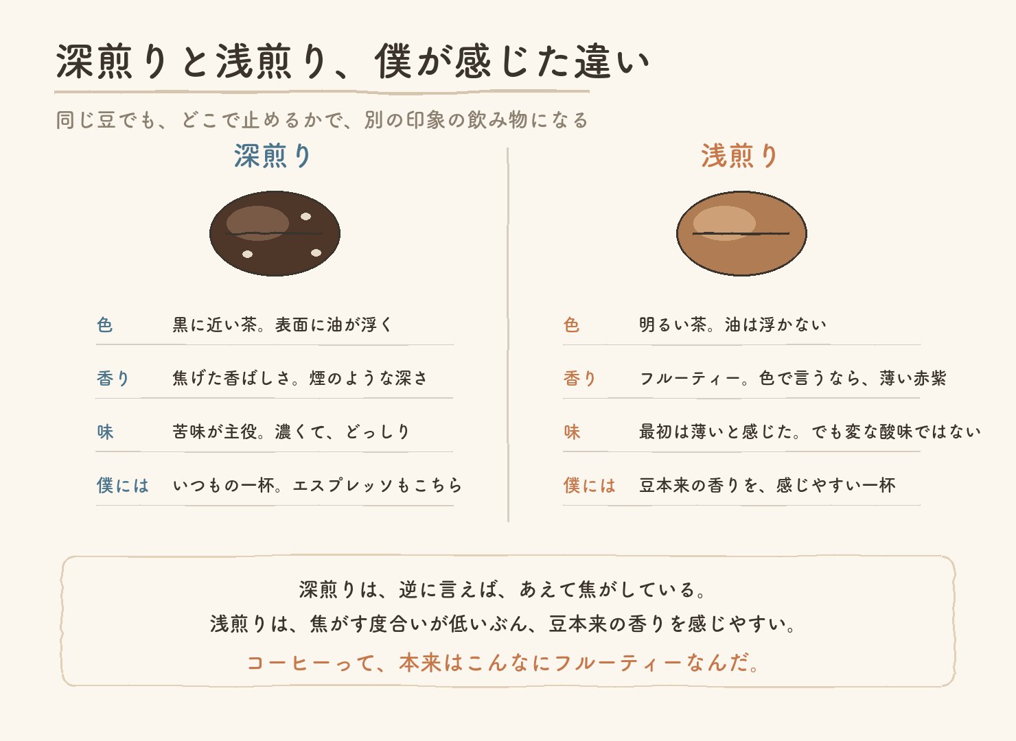 深煎りと浅煎りの違いの図。色、香り、味、僕にとっての一杯を並べた