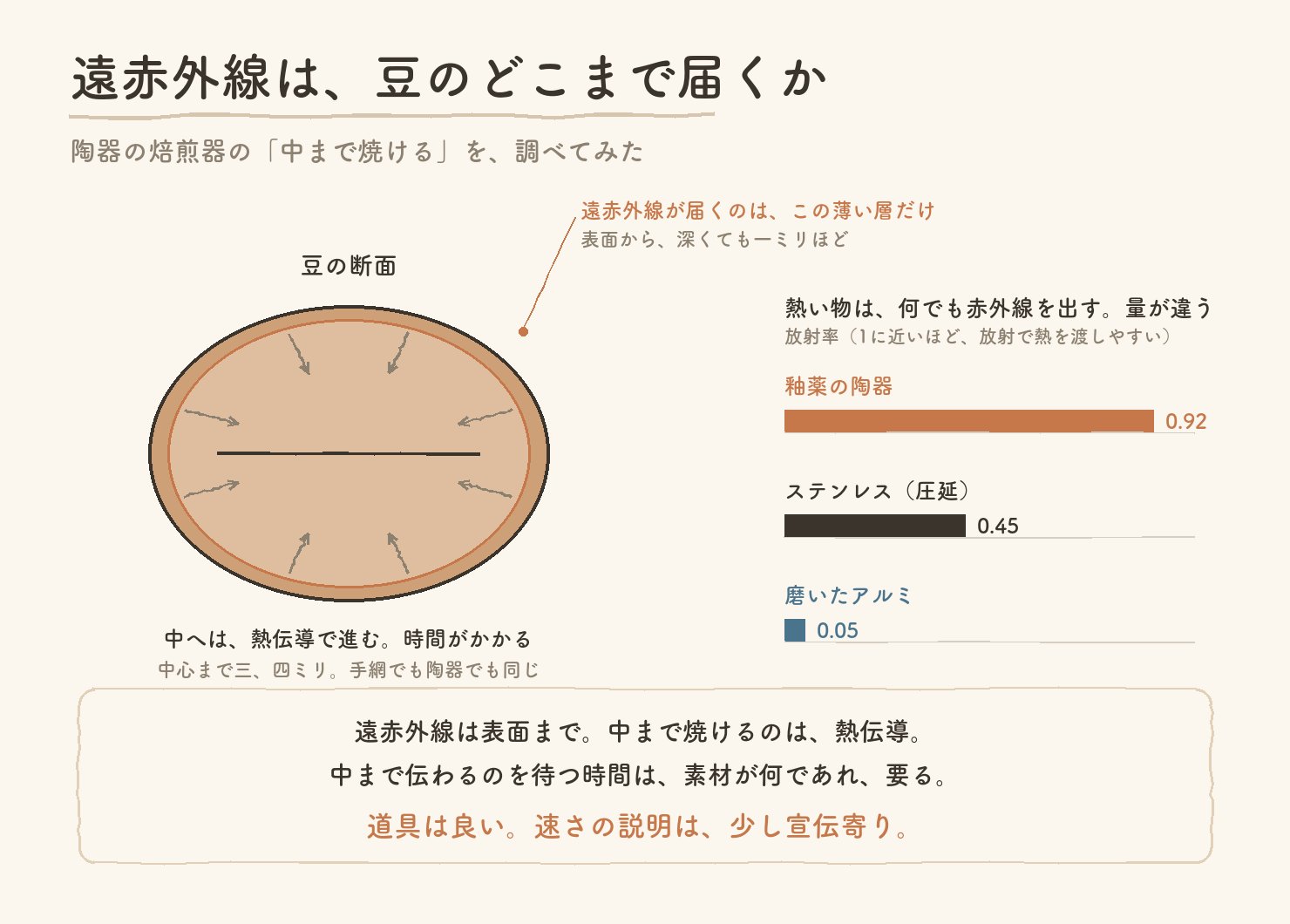 遠赤外線が豆のどこまで届くかの図。届くのは表面の薄い層で、中へは熱伝導。釉薬の陶器、ステンレス、磨いたアルミの放射率の比較