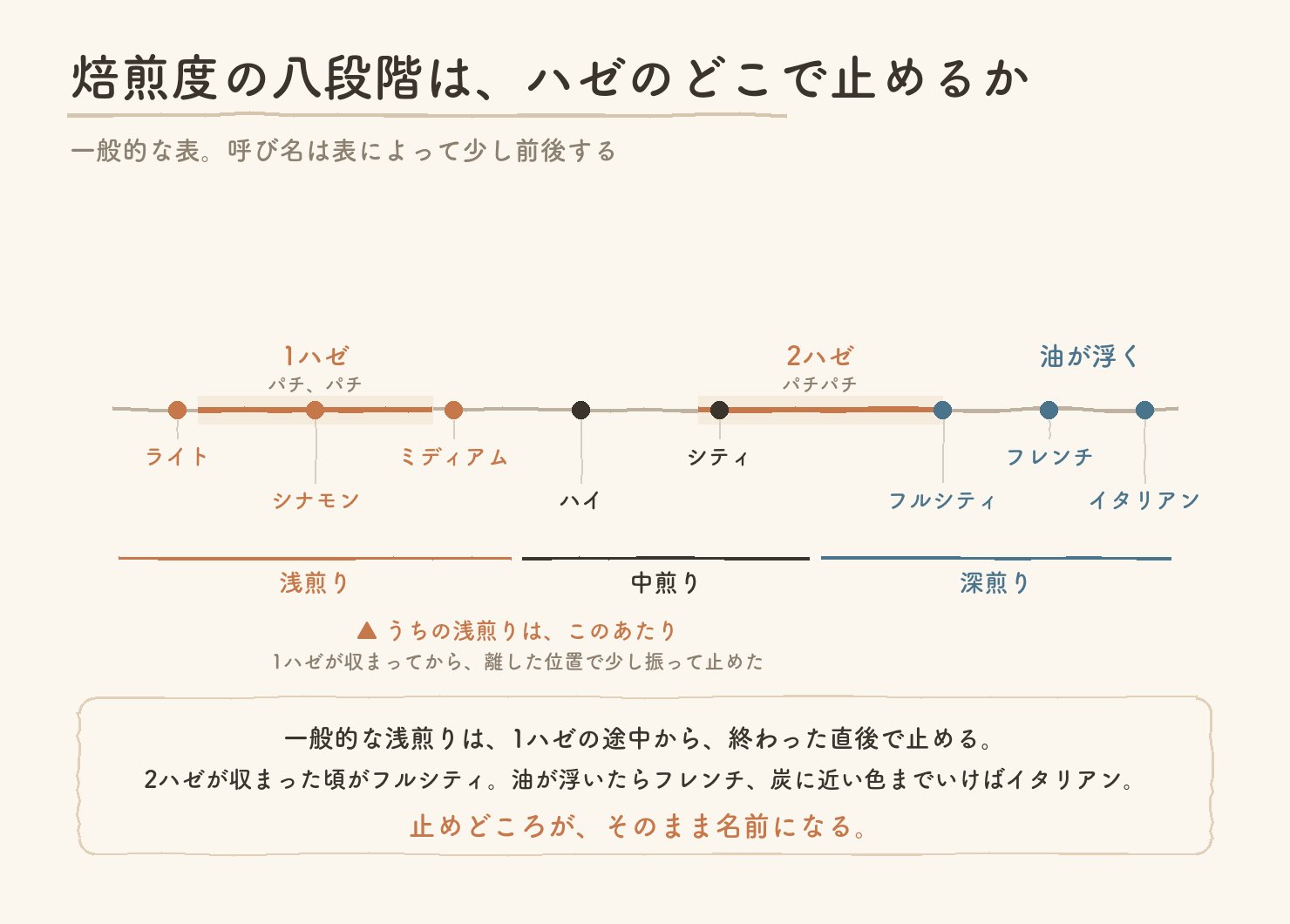 焙煎度の八段階(ライト、シナモン、ミディアム、ハイ、シティ、フルシティ、フレンチ、イタリアン)を1ハゼ・2ハゼ・油が浮く位置に並べた図。うちの浅煎りはミディアムとハイの間