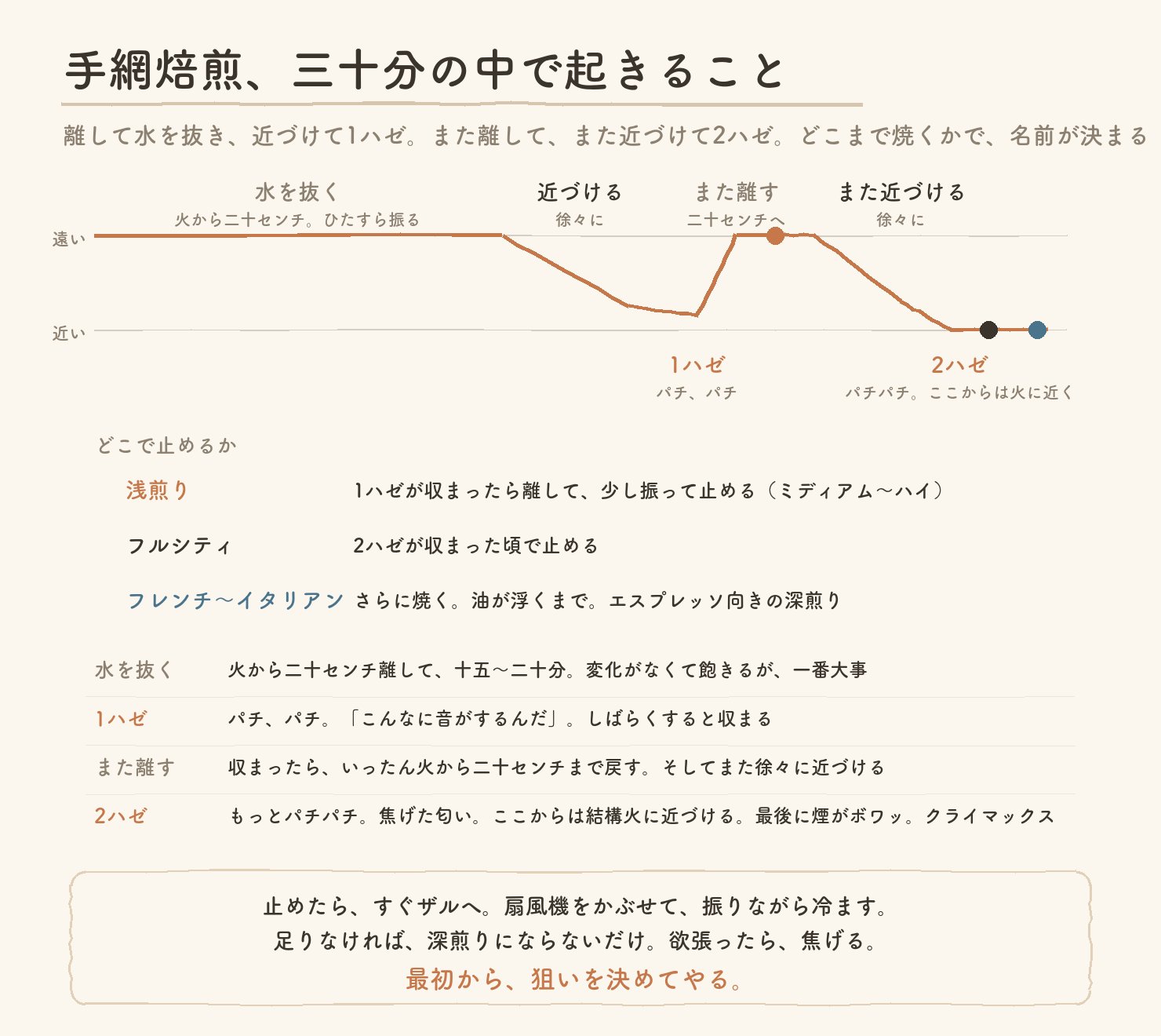 手網焙煎の三十分で起きることと、止めどころの図