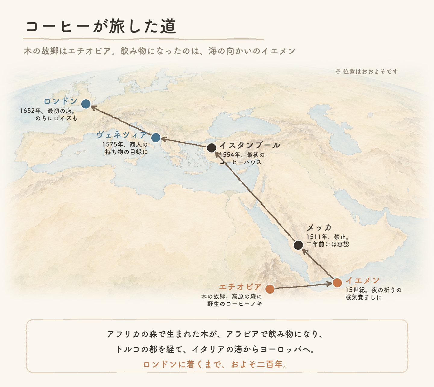コーヒーが旅した道の模式図。エチオピアからイエメン、メッカ、イスタンブール、ヴェネツィア、ロンドンへ