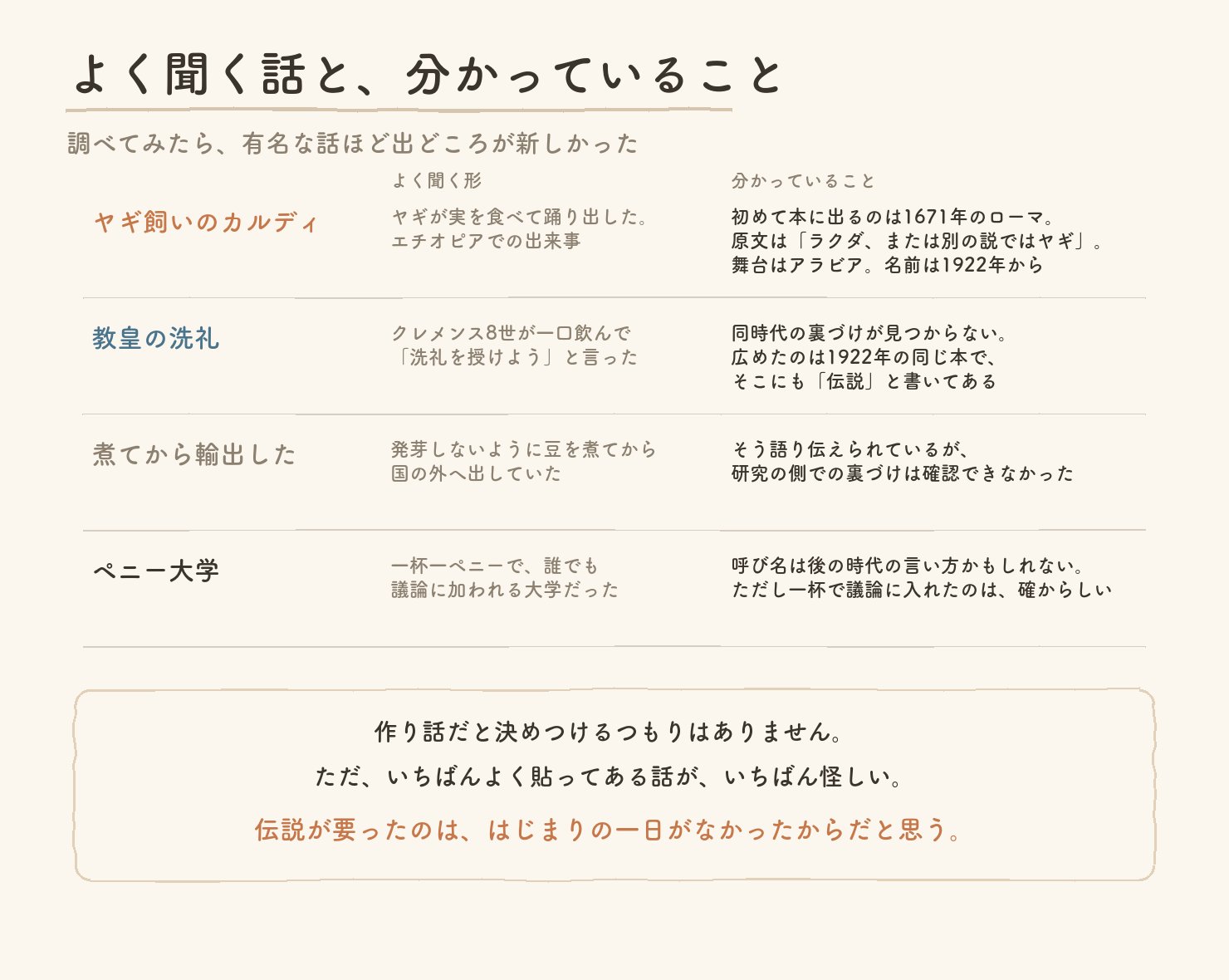 コーヒーの有名な伝説と、分かっていることを並べた図。カルディ、教皇の洗礼、煮てから輸出、ペニー大学