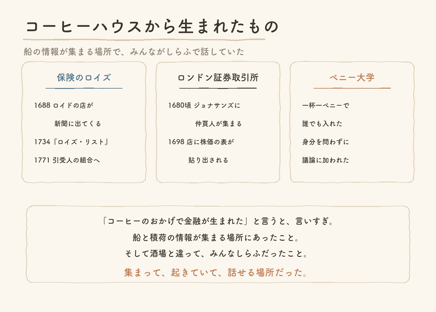 コーヒーハウスから生まれたものの図。保険のロイズ、ロンドン証券取引所、ペニー大学