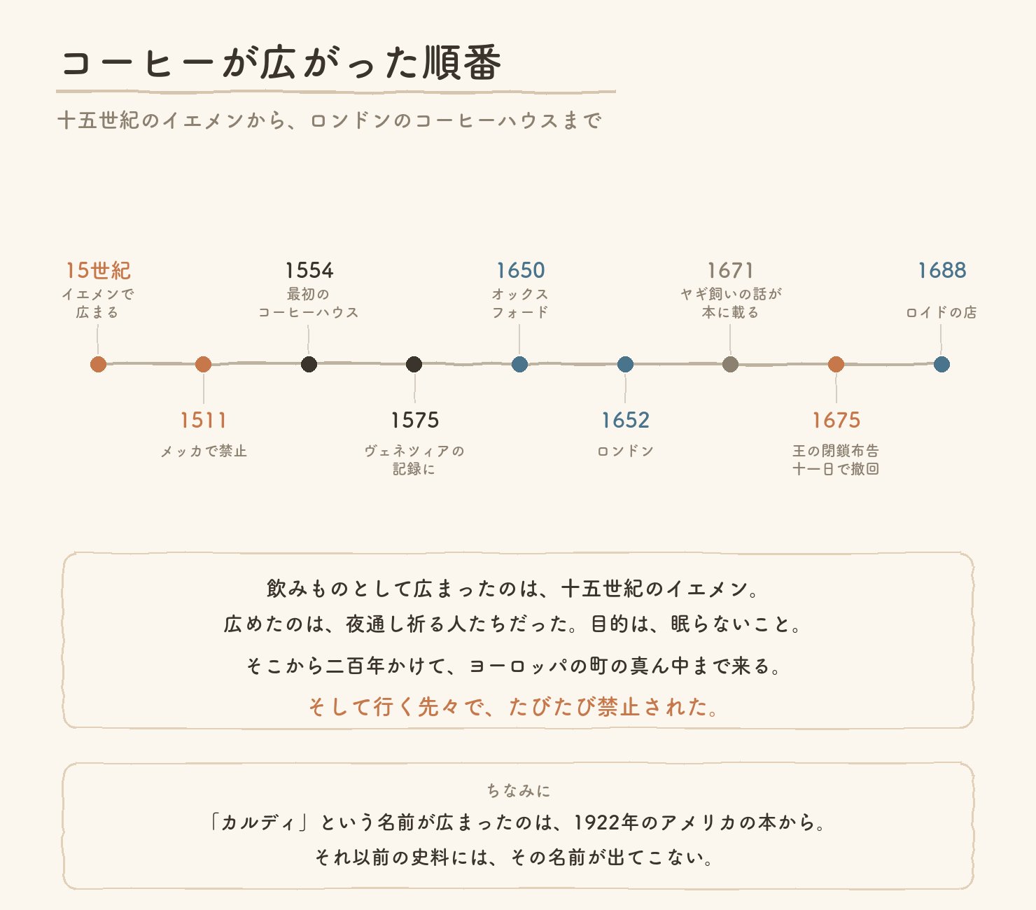 コーヒーが広がった順番の年表。十五世紀のイエメンから1688年のロイドの店まで