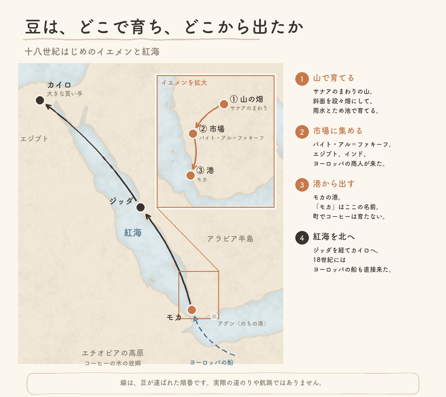 十八世紀はじめのイエメンと紅海の地図。サナアの山の畑からバイト・アル=ファキーフの市場、モカの港へ。紅海を北へジッダ、カイロへ。イエメン部分の拡大つき