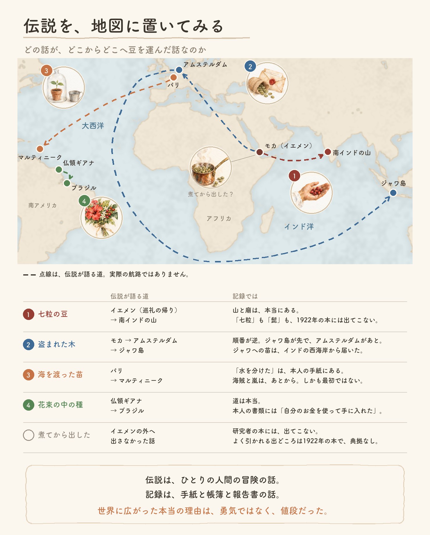 四つの伝説が語る道を世界地図に置いた図。七粒の豆、盗まれた木、海を渡った苗、花束の中の種、煮てから出した話の挿絵と、それぞれの記録との対照表