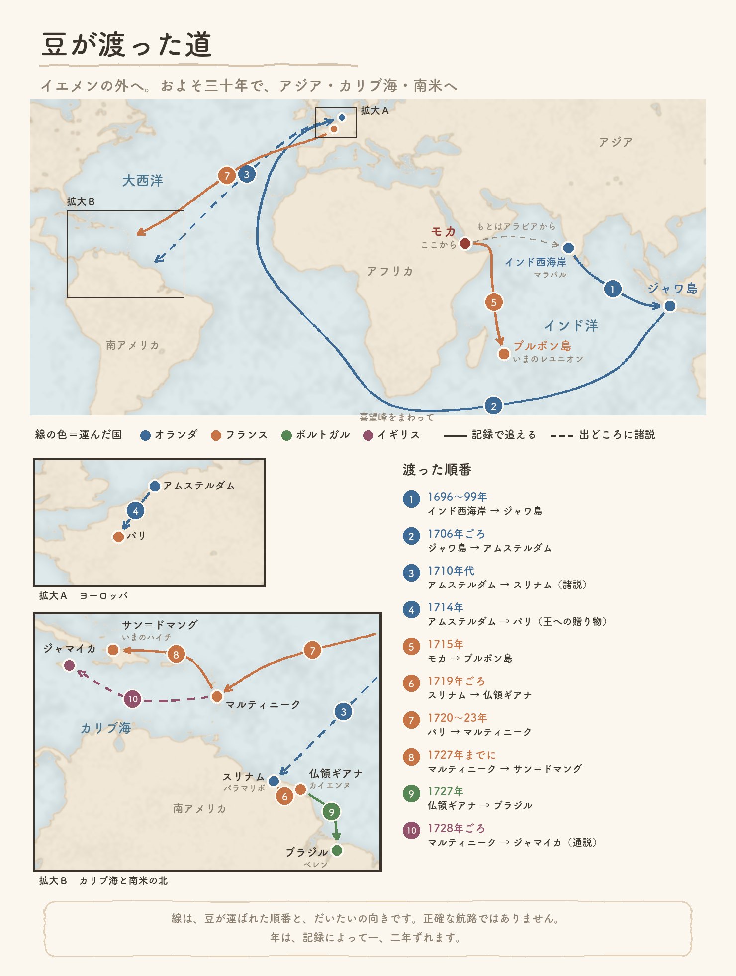 コーヒーの木が渡った道の世界地図。インド西海岸からジャワ島、アムステルダム、スリナム、パリ、ブルボン島、仏領ギアナ、マルティニーク、サン=ドマング、ブラジル、ジャマイカへ。番号つきの年表と、ヨーロッパとカリブ海の拡大つき