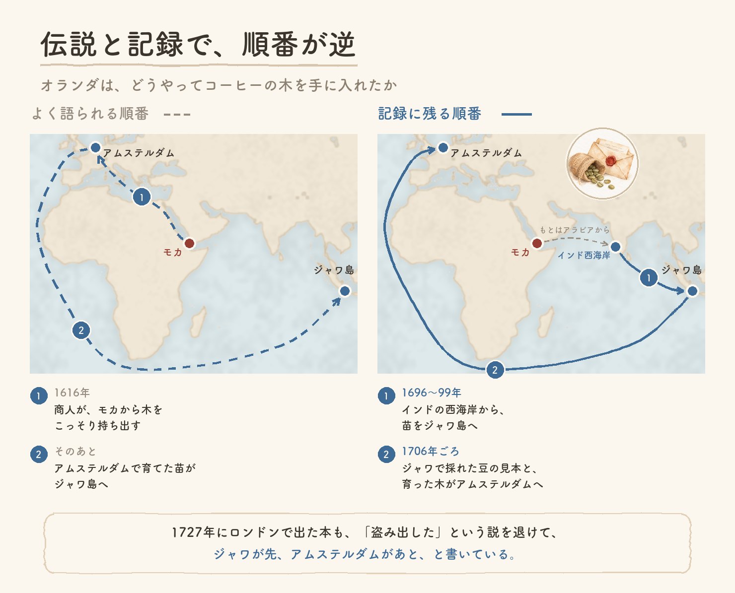 オランダがコーヒーの木を手に入れた順番を比べた地図。よく語られる順番はモカからアムステルダム、そしてジャワ島。記録に残る順番はインド西海岸からジャワ島、そしてアムステルダム