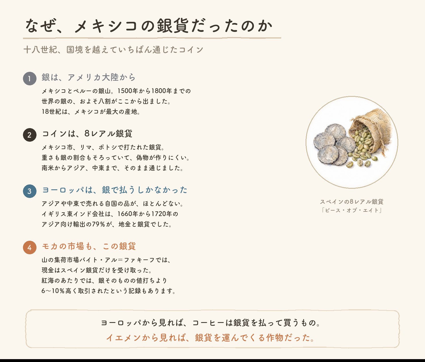 十八世紀にメキシコとペルーの銀からつくられた8レアル銀貨と、それがモカのコーヒー取引で使われた理由をまとめた図