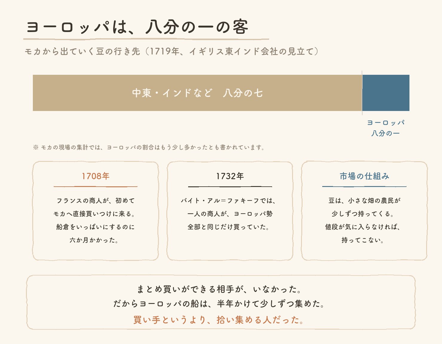 1719年のモカの輸出先の割合の図。中東・インドなどが八分の七、ヨーロッパは八分の一。まとめ買いができない市場の仕組みの説明つき