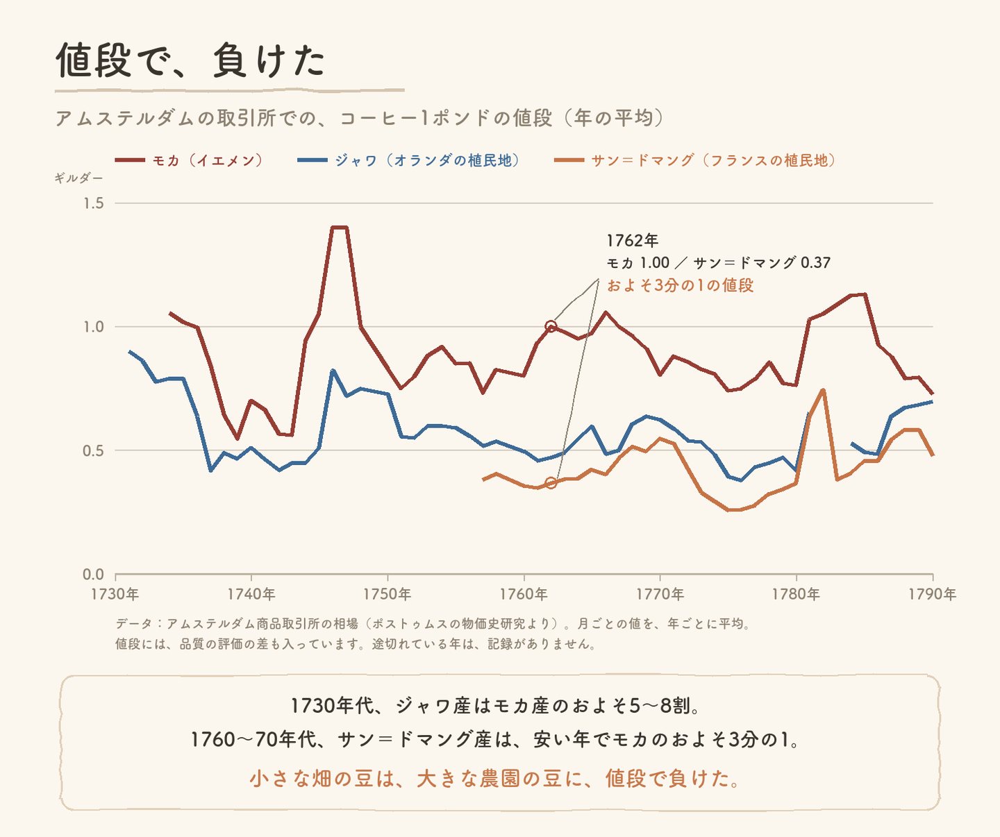 1730年から1790年までの、アムステルダムの取引所でのコーヒー1ポンドの値段の折れ線グラフ。モカがいちばん高く、ジャワ、サン=ドマングの順に安い。1762年はモカ1.00ギルダー、サン=ドマング0.37ギルダー