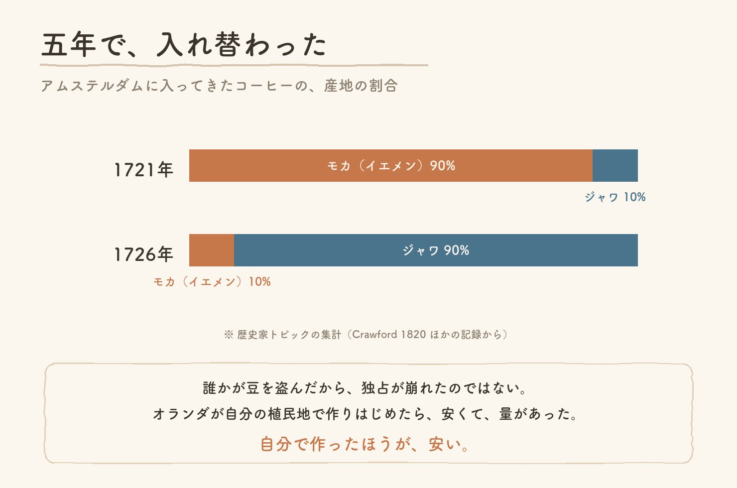 1721年と1726年のアムステルダムに入ってきたコーヒーの産地の割合の図。モカ産九割からジャワ産九割へ