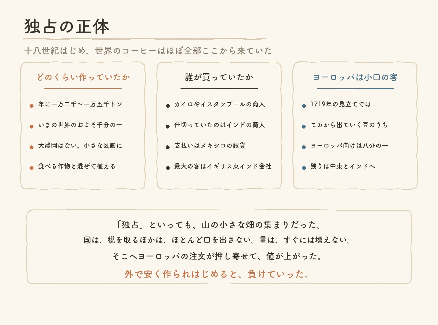 十八世紀はじめのイエメンの生産規模、買い手、ヨーロッパの位置づけをまとめた図