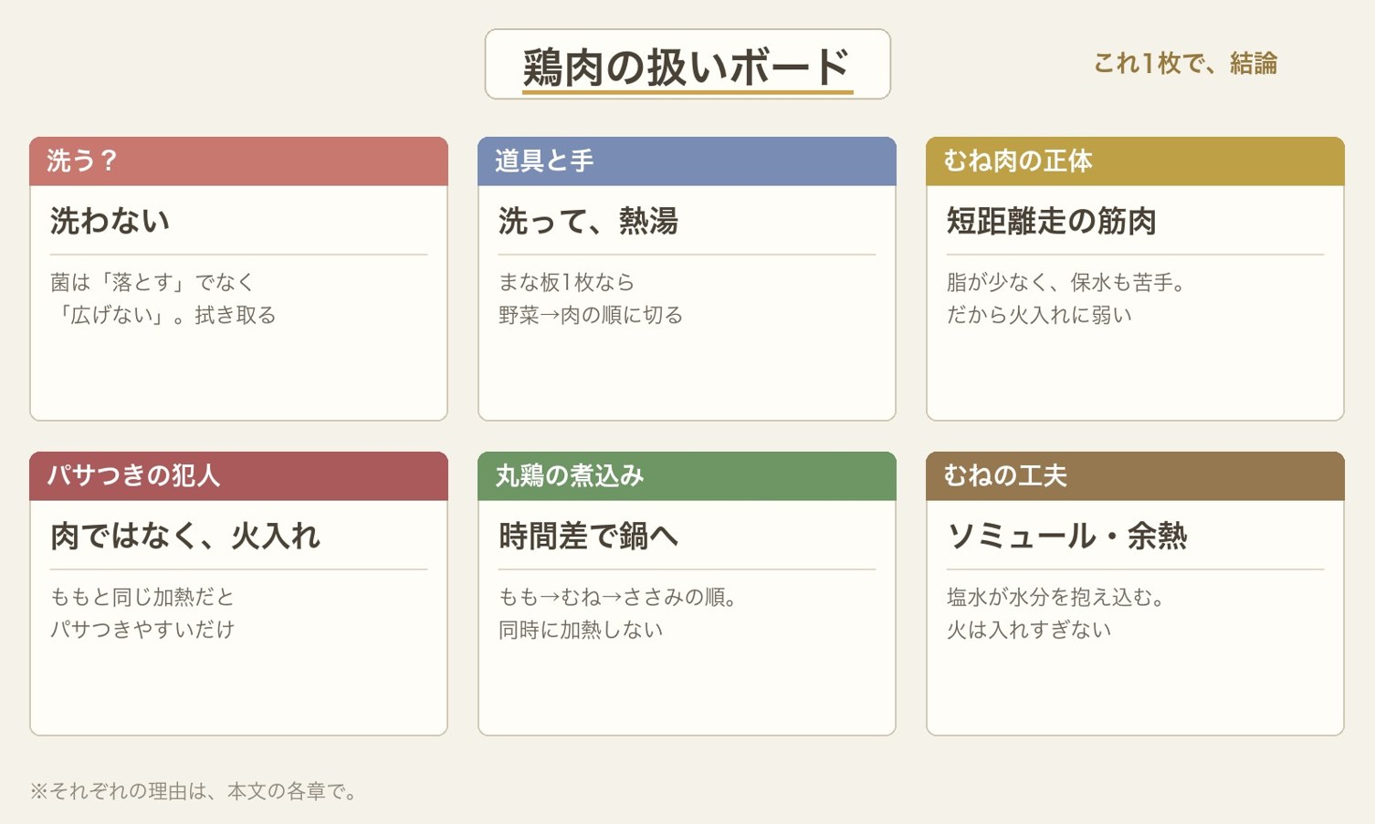 鶏肉の扱いボード(これ1枚で結論)