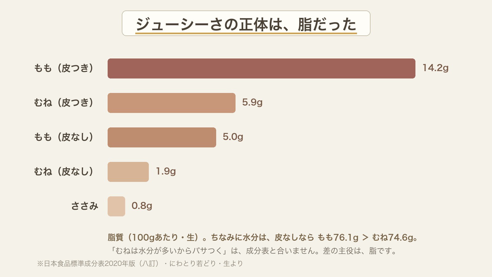 ジューシーさの正体は脂だった(部位別脂質の比較)