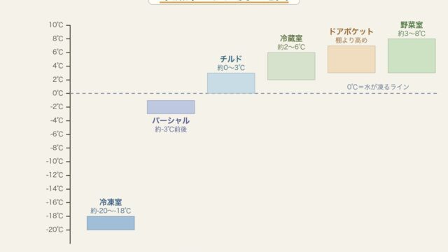 冷蔵庫の温度の地図（部屋別の温度帯の図）
