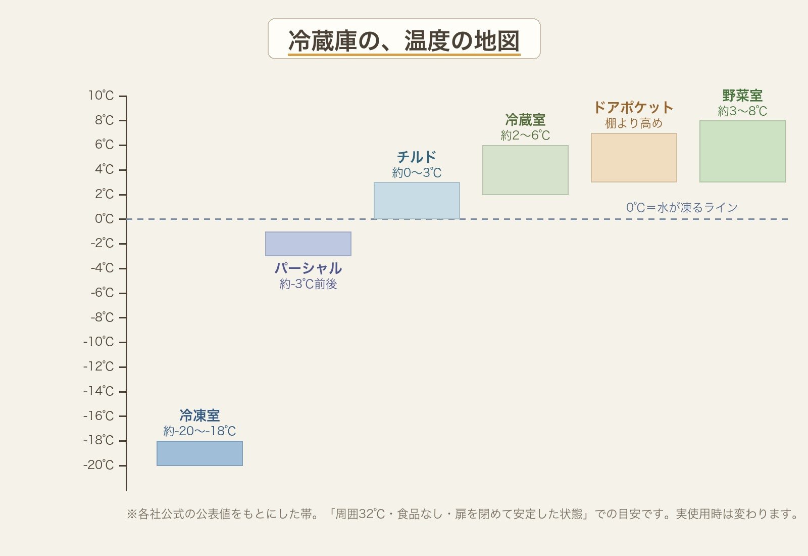 冷蔵庫の温度の地図(部屋別の温度帯の図)