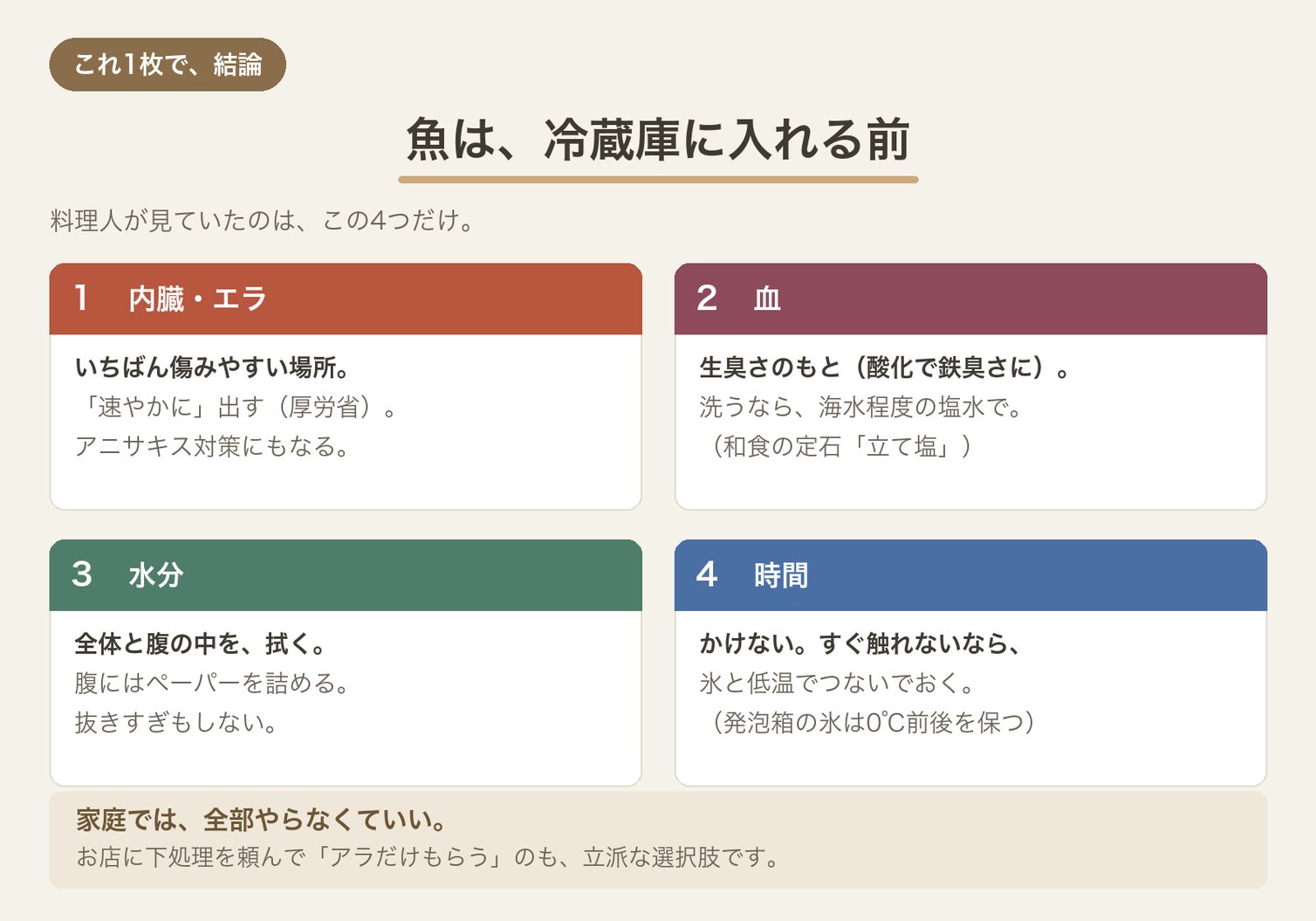 魚は冷蔵庫に入れる前が大事。内臓・血・水分・時間の4つのチェックポイントのまとめ図