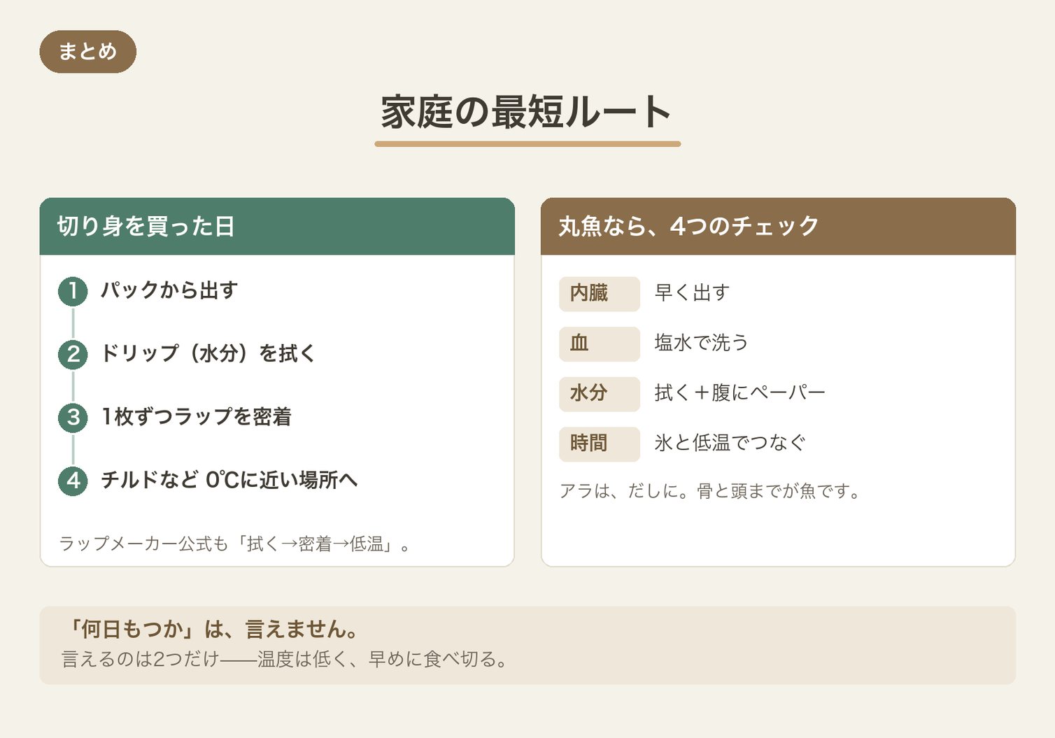 家庭の最短ルート。切り身は拭いて密着ラップで低温へ、丸魚は内臓・血・水分・時間の4チェック