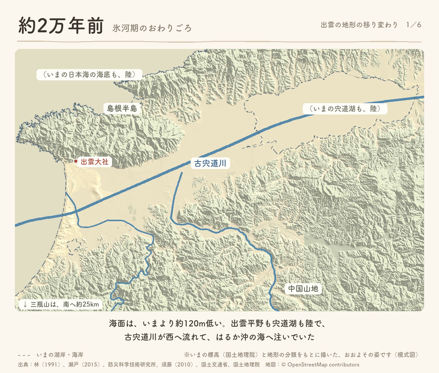 約2万年前の出雲の地形の模式図。海面が今より約120m低く、出雲平野も宍道湖も陸で、古宍道川が西へ流れている
