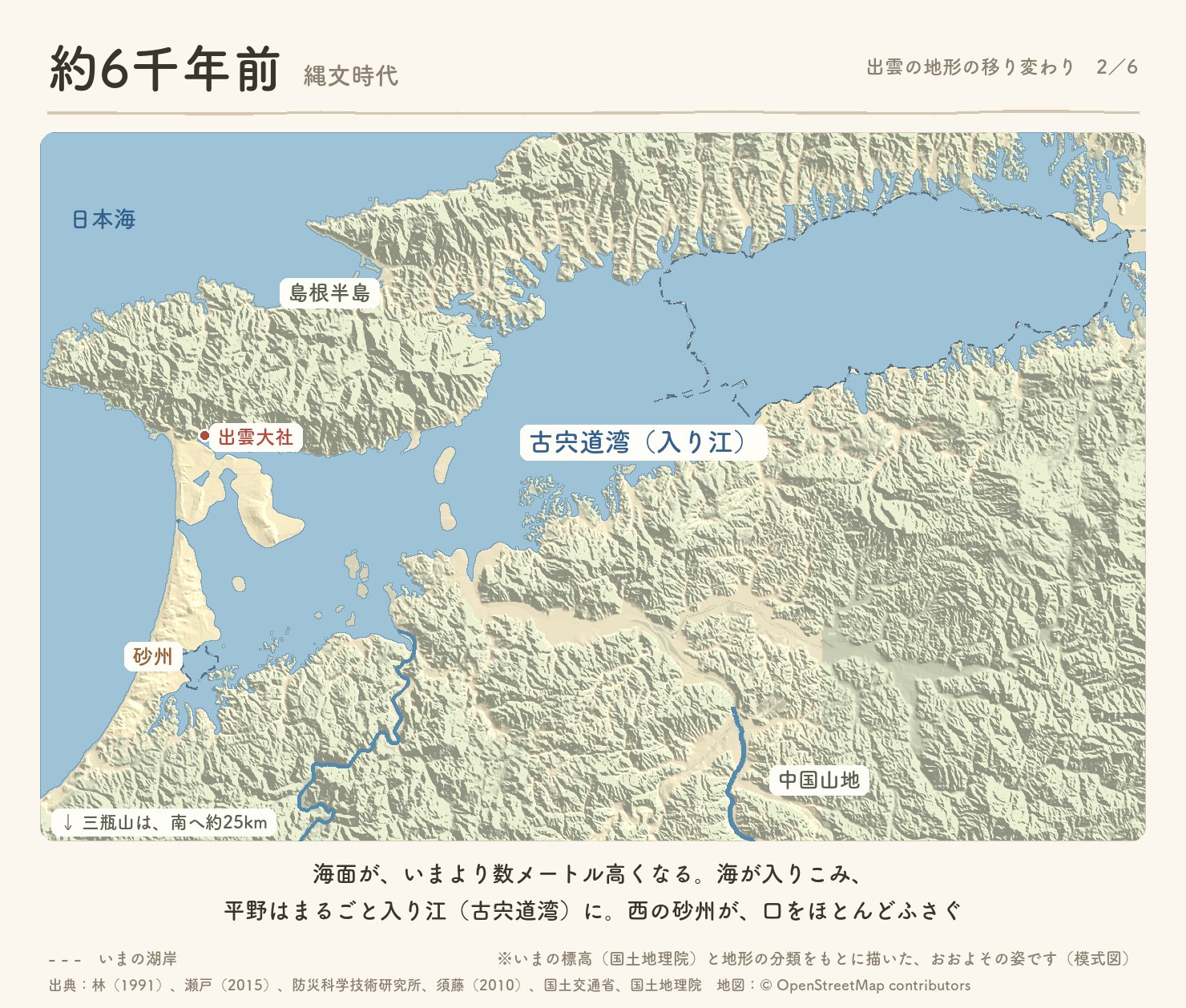 約6千年前の出雲の地形の模式図。海面が今より数メートル高く、平野はまるごと入り江(古宍道湾)になり、西の砂州が口をほとんどふさいでいる
