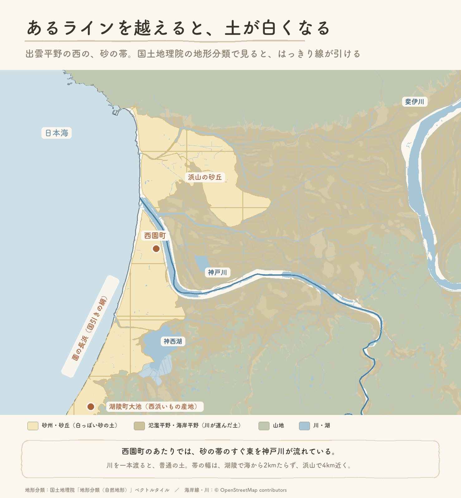 出雲平野の西部の地形分類の地図。日本海沿いに砂州・砂丘の帯が南北に続き、その東は川が運んだ土の平野。浜山の砂丘、西園町、神戸川、神西湖、湖陵町大池、薗の長浜の位置を示す