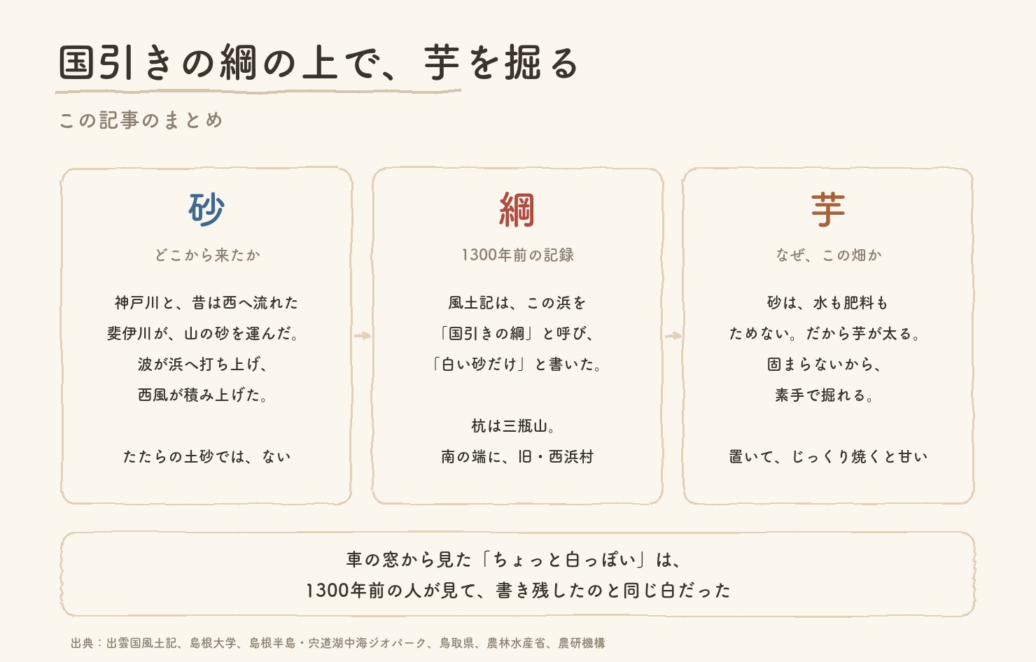 この記事のまとめの図。砂は神戸川と昔の斐伊川が運び西風が積み上げた、綱は風土記が国引きの綱と呼び白い砂だけと書いた浜、芋は水も肥料もためない砂で太り素手で掘れる