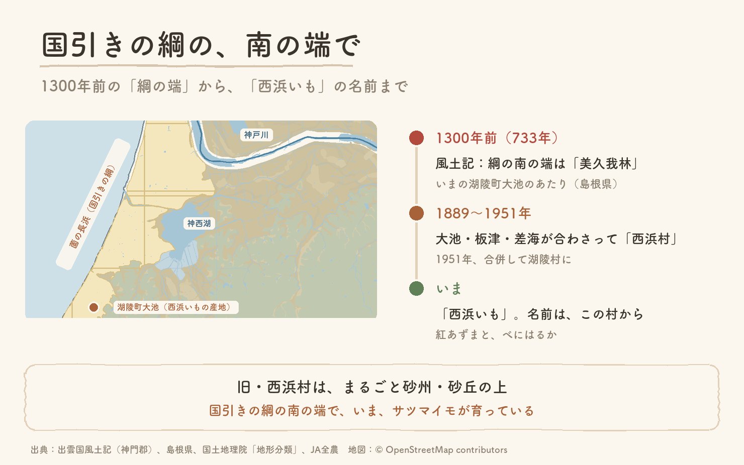 出雲市湖陵町のあたりの地形の地図と年表。1300年前の風土記は綱の南の端を美久我林と書き、島根県はいまの湖陵町大池のあたりとする。1889〜1951年には大池・板津・差海が合わさって西浜村。西浜いもの名前はこの村から。旧・西浜村はまるごと砂州・砂丘の上