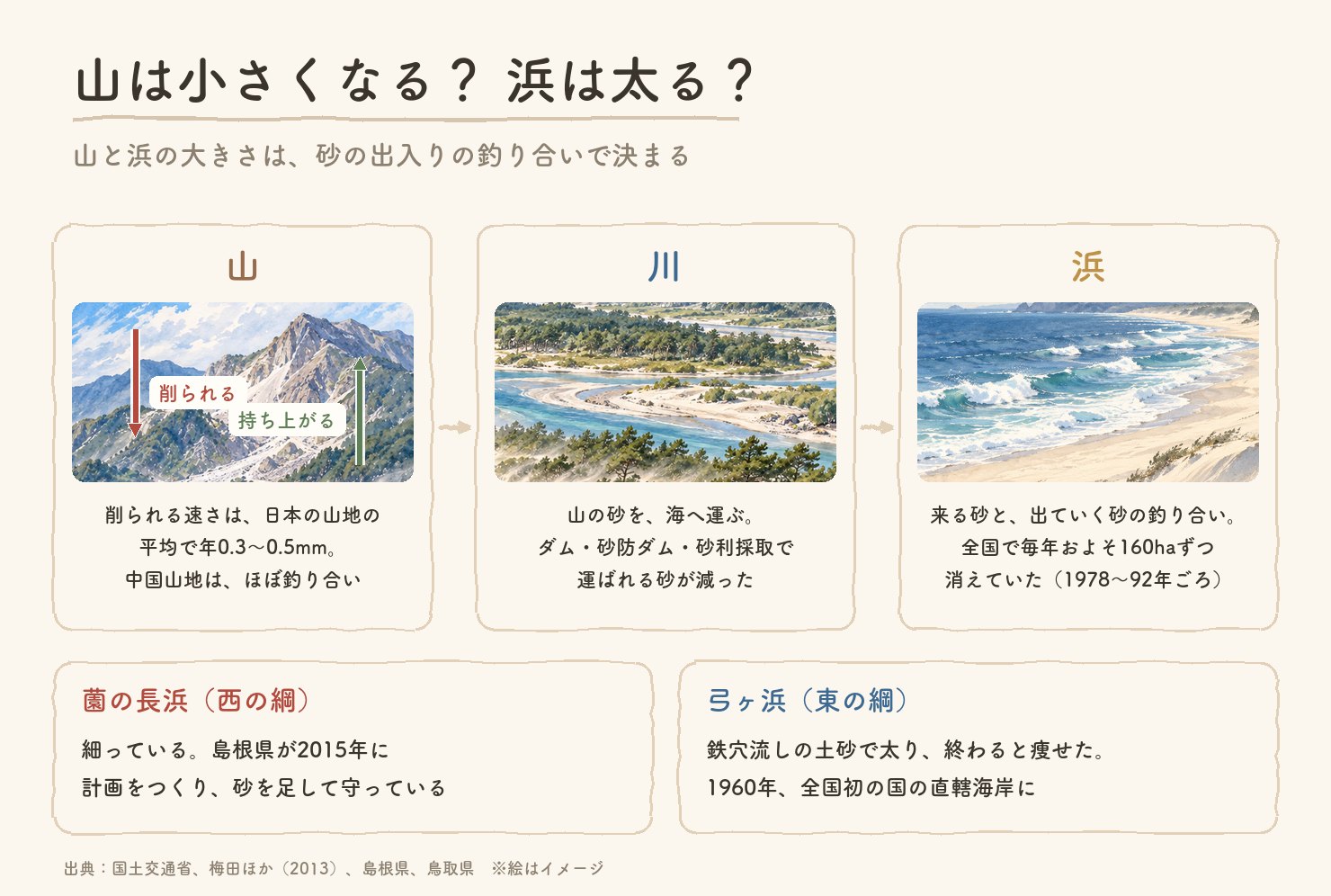 山は小さくなるのか、浜は太るのかの図。山は削られる(日本の山地の平均で年0.3〜0.5mm)と同時に持ち上がり、中国山地はほぼ釣り合い。川が山の砂を海へ運ぶが、ダムや砂防ダム、砂利採取で減った。浜は来る砂と出ていく砂の釣り合いで、全国で毎年およそ160ha消えていた。薗の長浜は島根県が砂を足して守り、弓ヶ浜は鉄穴流しの土砂で太って、終わると痩せた