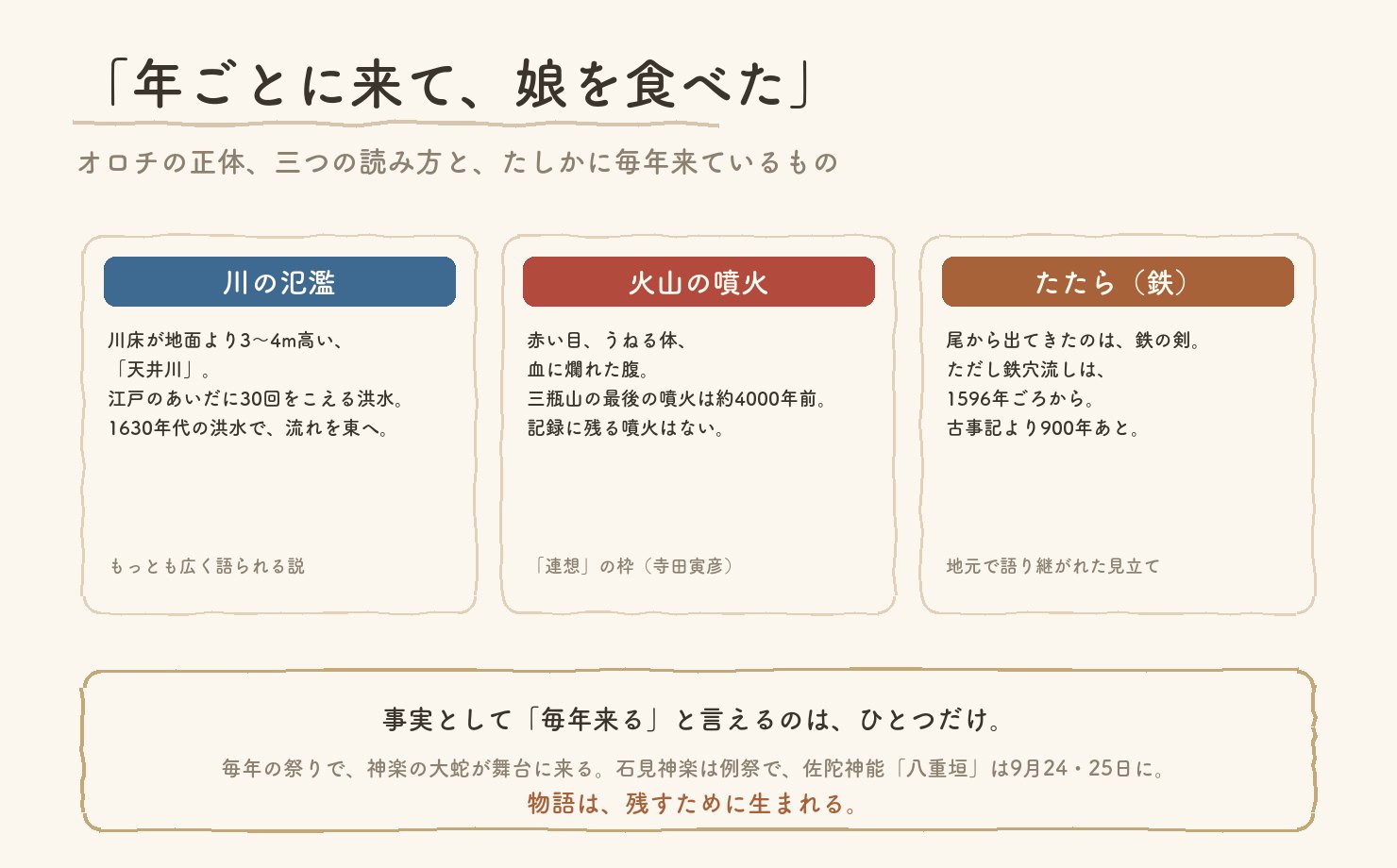「年ごとに来て、娘を食べた」の三つの読み方(川の氾濫・火山の噴火・たたら)と、事実として毎年来ているのは神楽だという図解