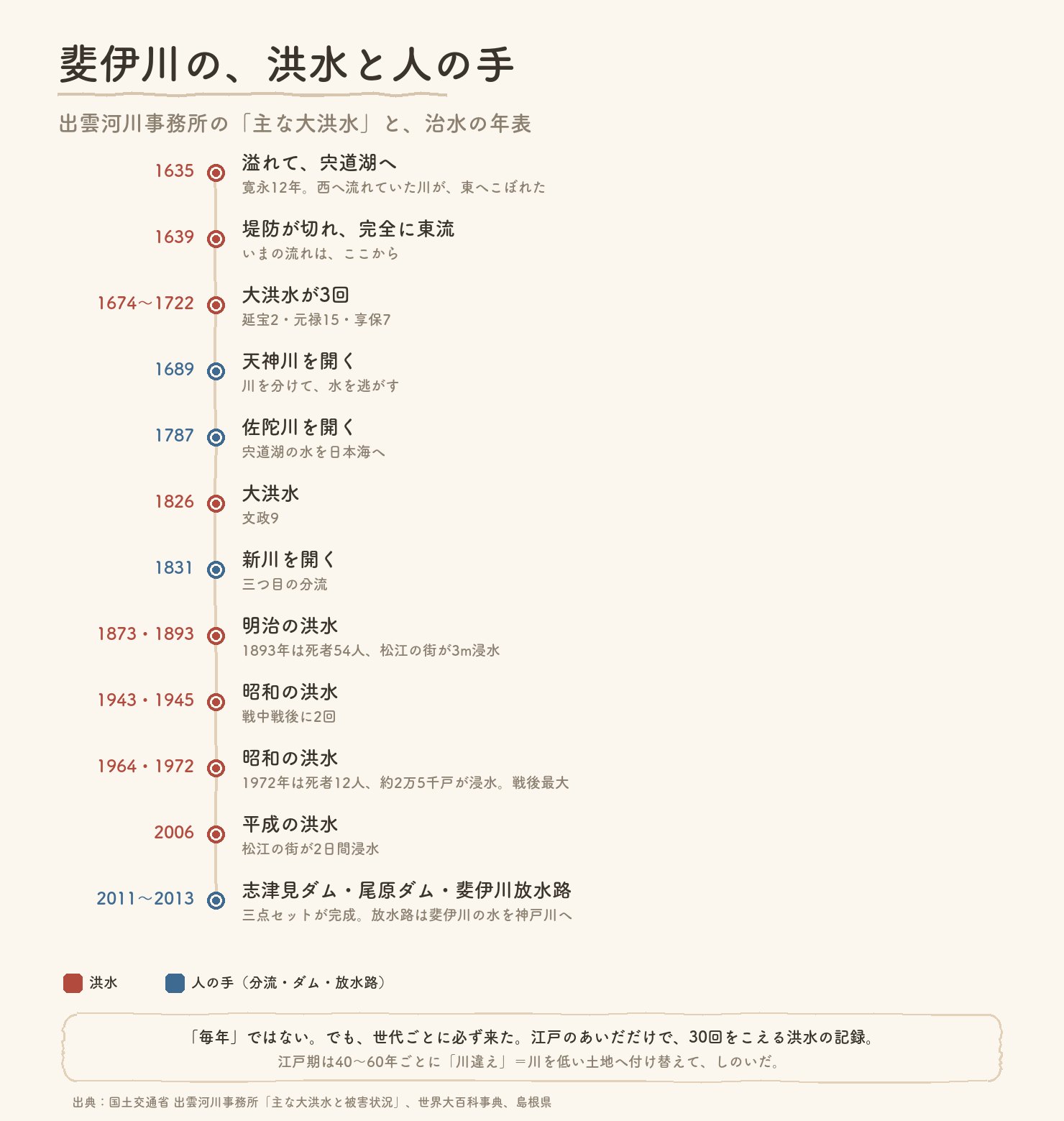 斐伊川の洪水と治水の年表。1635年に溢れて宍道湖へ、1639年に完全に東流、江戸期の分流、明治26年・昭和47年・平成18年の洪水、2011〜2013年のダムと放水路