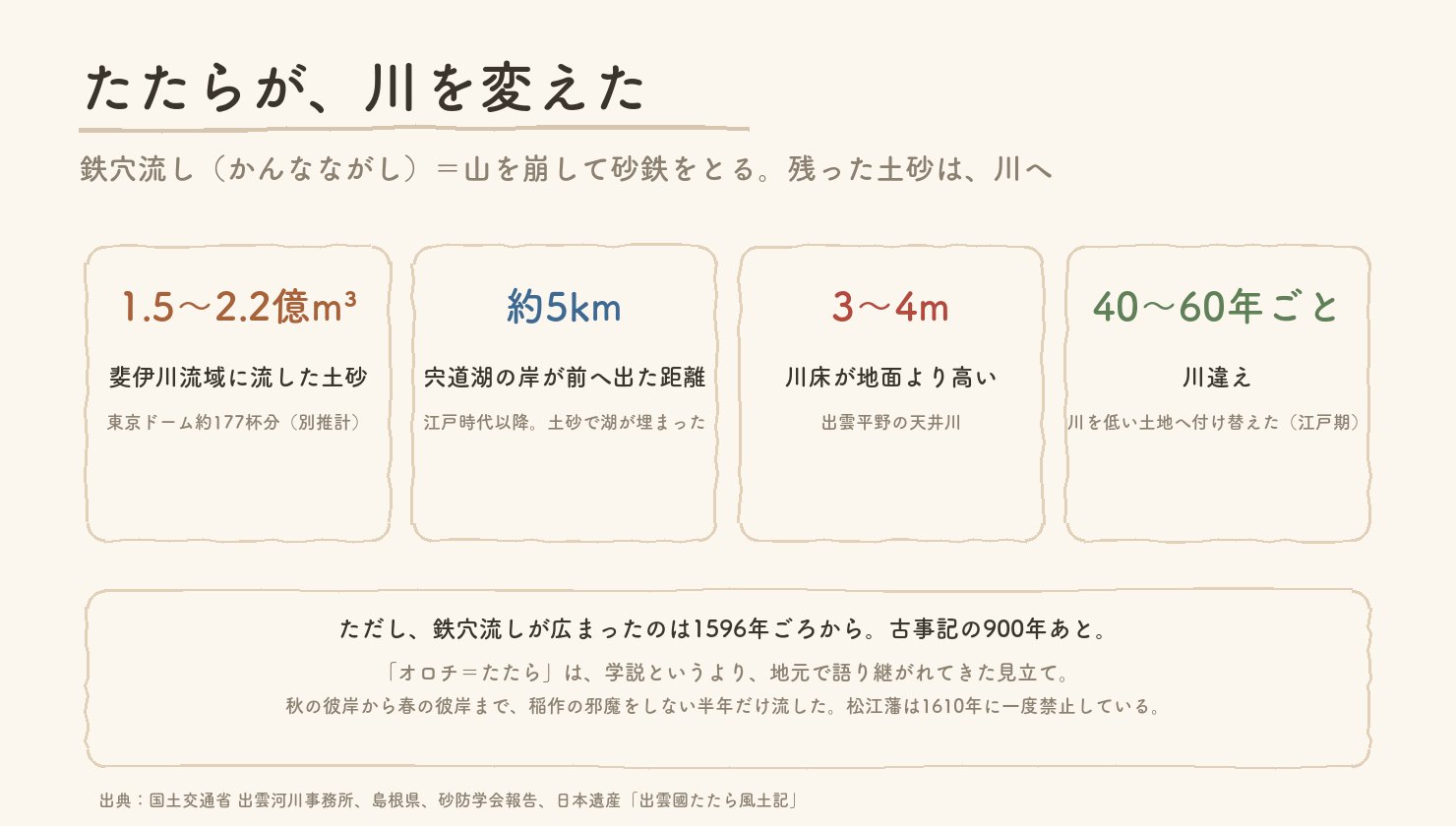 鉄穴流しの数字。土砂1.5〜2.2億立方メートル、宍道湖の岸が約5km前進、川床が3〜4m高い、川違えは40〜60年ごと