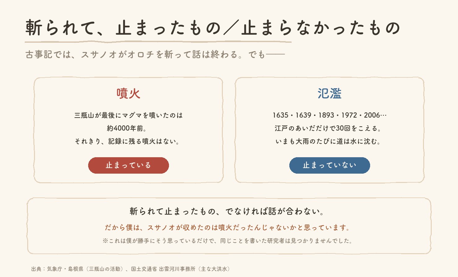 噴火と氾濫の比較図。三瓶山の噴火は約4000年前を最後に止まっているが、斐伊川の氾濫は江戸期30回超でいまも続いている